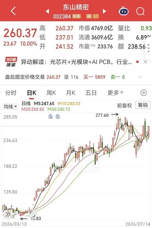 4天2板,半年净利预增近三倍!4800亿“东山王”,支棱起来了!